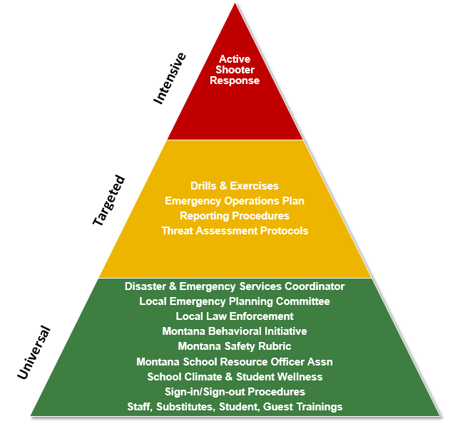 Active Shooter Triangle depicting universal strategies including disaster & emergency services coordinator, local emergency planning committee, local law enforcement, Montana Behavioral Initiative, Montana Safety Rubric, Montana School Resource Officer Association, School Climate & Student Wellness, Sign-in/Sign-out Procedures, Staff, Substitutes, Student, Guest Training; targeted which includes drills & exercises, emergency operations plan, reporting procedures, and threat assessment protocols; and Intensive, which represents the active shooter response.